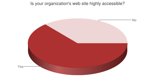 Pie chart showing accessibility of organization's web site