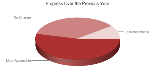 Chart showing web accessibility progress