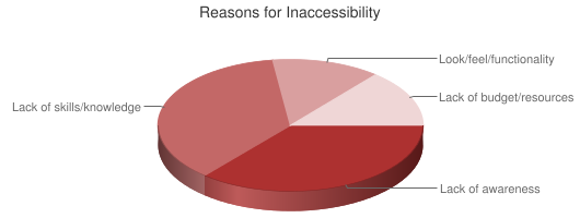 Chart showing reasons for inaccessibility