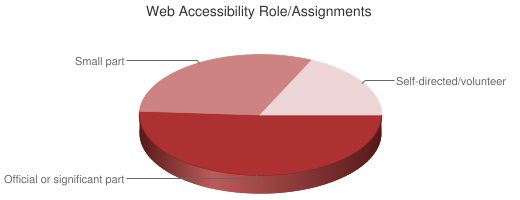 Pie Chart of Web Accessibility Role/Assignments