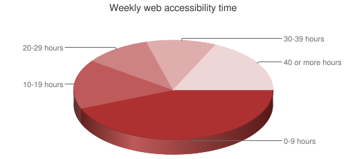 Pie Chart of weekly web accessibility time