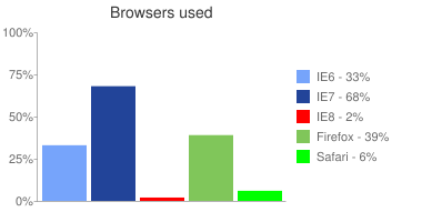 Graph of browsers used