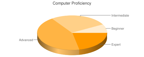 Pie Chart of Computer Proficiency