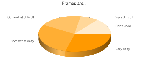 Chart showing ease of frames