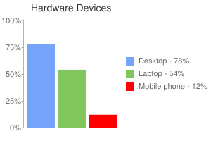 Hardware Devices