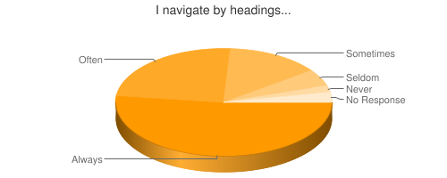 Chart showing navigation by headings