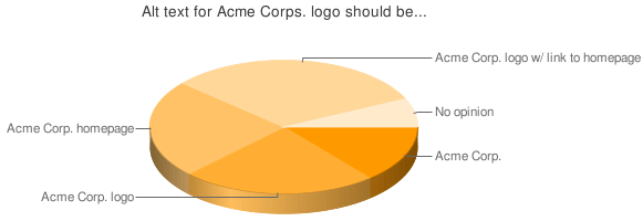 Chart showing preferences for logo identification