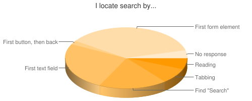 Chart showing methods of finding search