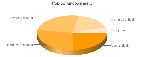 Chart showing use of pop-up windows