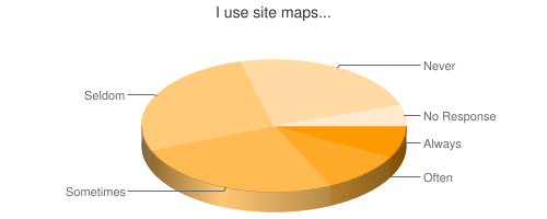 Chart showing use of site maps