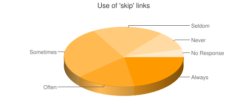 Use of 'skip' links