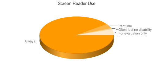 Pie chart of screen reader use types