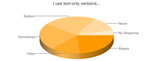 Chart showing use of text-only versions