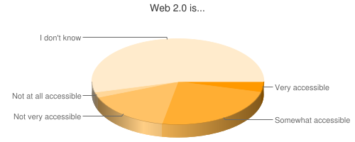 Chart showing Web 2.0 accessibility