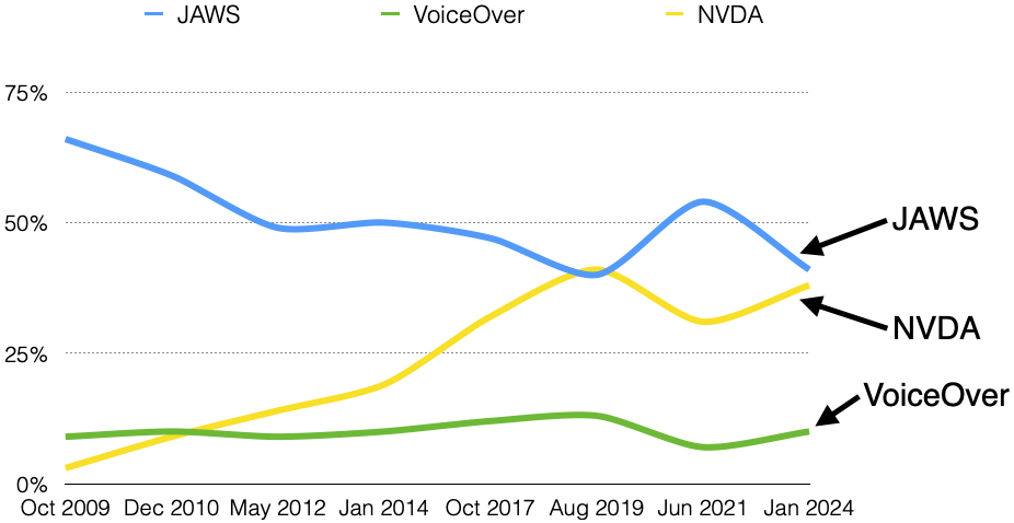 Line chart of primary screen reader usage since October 2009. JAWS has a steady decline from 68% to 40% in 2019, but jumped to 54% in 2021, then down to 41% in 2024. NVDA has steady incline from 3% to 41%, then down to 31% in 2021,  then up to 38% in 2024. VoiceOver has a slow incline from 10% to 13%, then down to 7% in 2021, then slightly up to 10% in 2024.