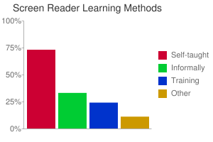 Chart showing how screen readers were learned