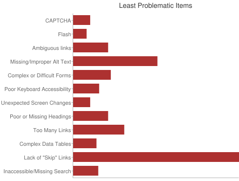 Chart showing least problematic items