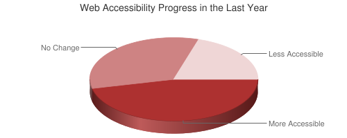 Chart showing web accessibility progress