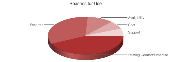 Reasons for Use
