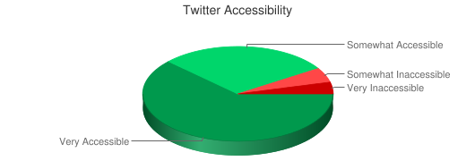 Chart showing Twitter accessibility