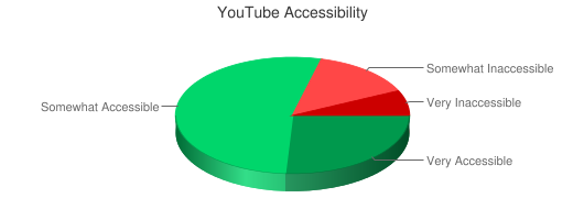Chart showing YouTube accessibility