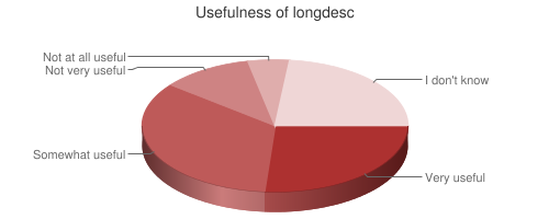 Chart showing usefulness of longdesc