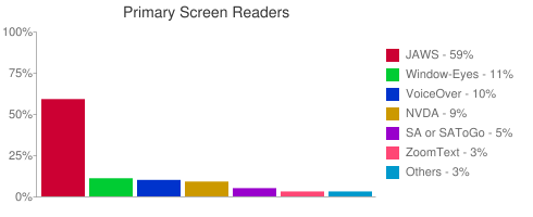 Primary Screen Reader