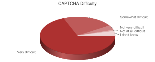 Chart showing difficulty of CAPTCHA