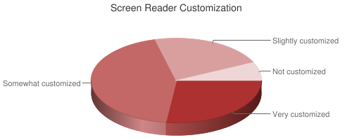 Pie chart showing Screen Reader Customization