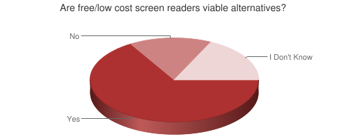 Pie chart showing viability of free/low cost screen readers