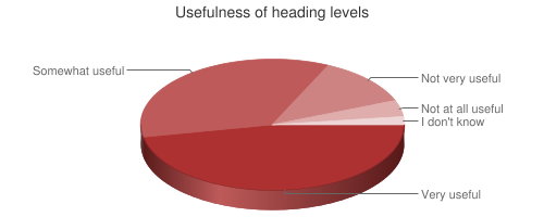 Chart showing usefulness of heading levels