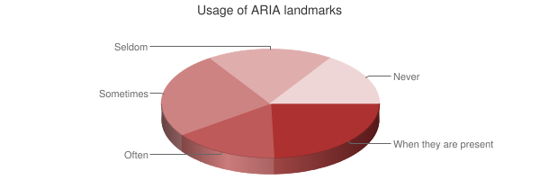 Chart showing usage of ARIA landmarks