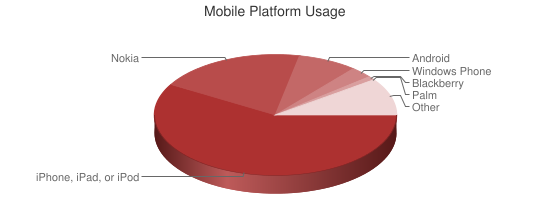 Chart showing mobile platform usage