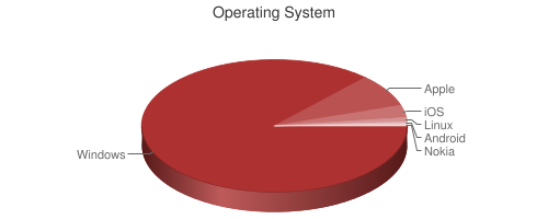 Pie chart showing respondent operating systems