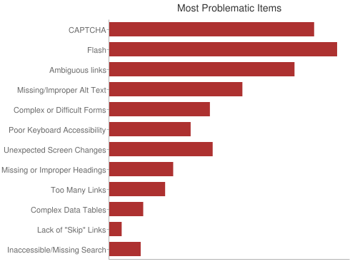 Chart showing Most Problematic Items