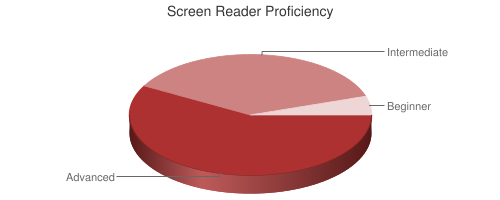 Pie Chart of Screen Reader Proficiency