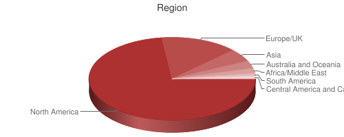 Pie chart showing respondents region