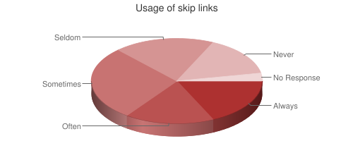 Pie chart showing skip link usage