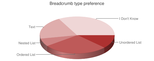 Chart showing use of various breadcrumb types