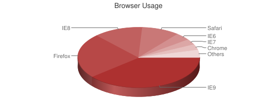 Chart showing browser usage