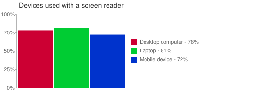 Chart of devices used with screen readers