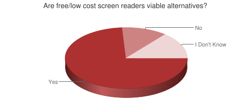 Pie chart showing viability of free/low cost screen readers