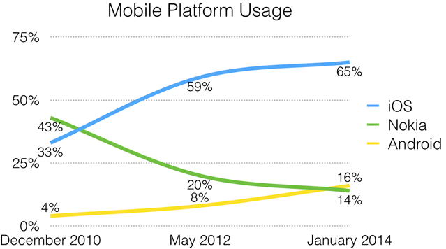 Chart of mobile platform usage.