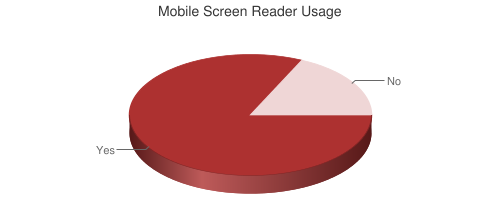 Chart showing mobile screen reader usage