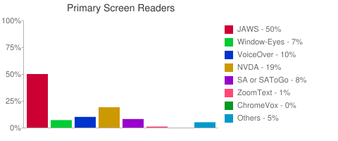 Primary Screen Reader