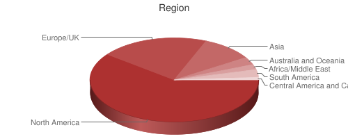 Pie chart showing respondents region