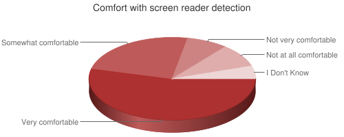 Chart showing comfort with screen reader detection