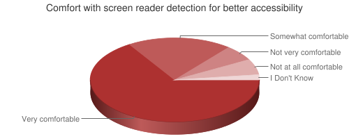 Chart showing comfort with screen reader detection if the result is better accessibility