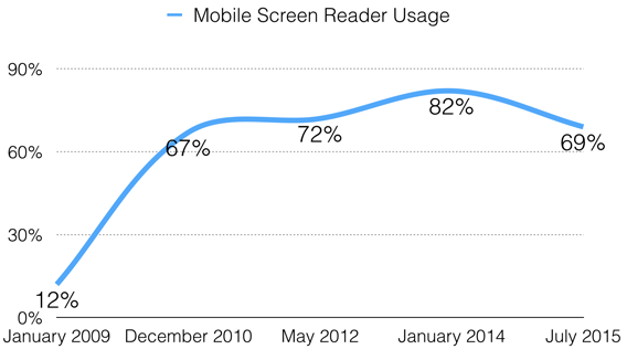 Chart of mobile screen reader adoption over time.