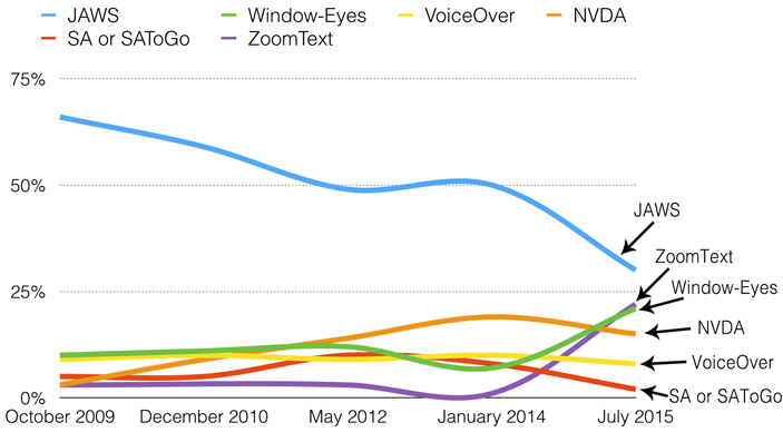 Chart of primary screen reader usage showing decreases in JAWS, etc. and significant increases in ZoomText and Window-Eyes.